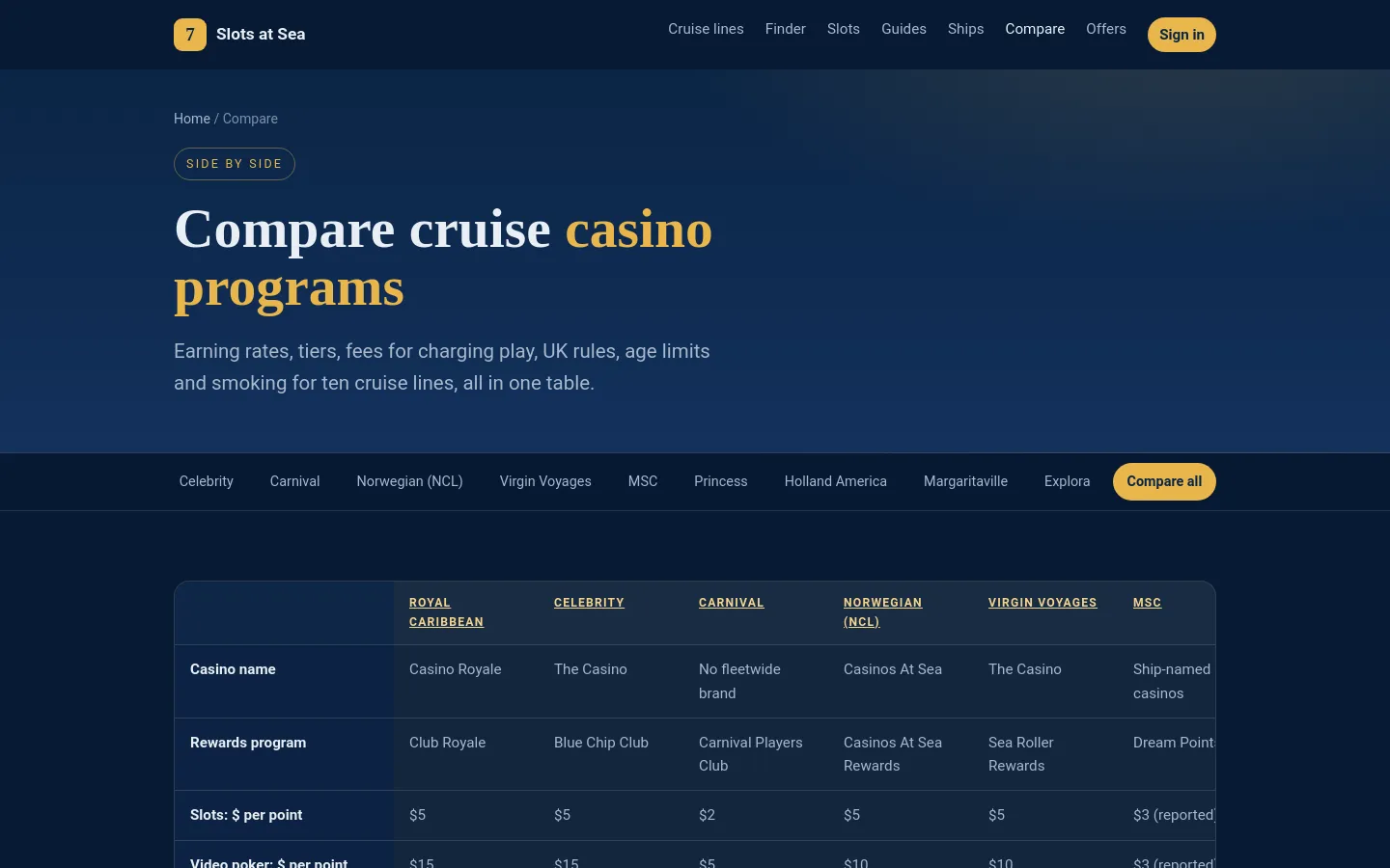 The program comparison table: casino names, rewards programs and earning rates for each cruise line.
